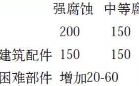 改则安特佳耐固防腐带您了解耐腐蚀涂层防护机理与涂层钢腐蚀破坏原因及防护